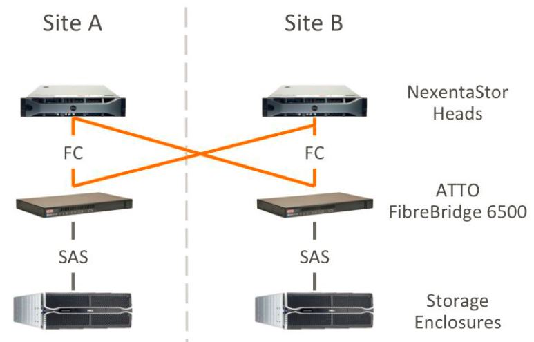 Figure 1-Typical NexentaStor MetroHA Deployment with 2x ATTO FibreBridge 6500